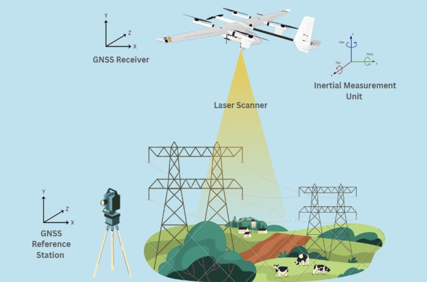LiDAR laser scanner system diagram showing drone with GNSS receiver and laser scanner